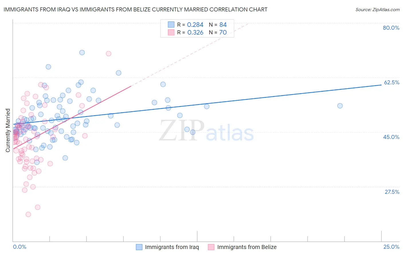 Immigrants from Iraq vs Immigrants from Belize Currently Married