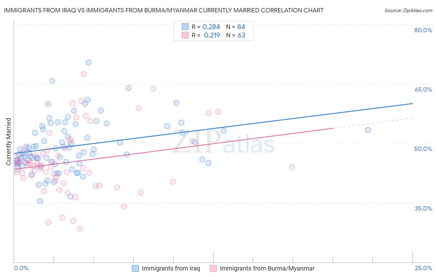 Immigrants from Iraq vs Immigrants from Burma/Myanmar Currently Married