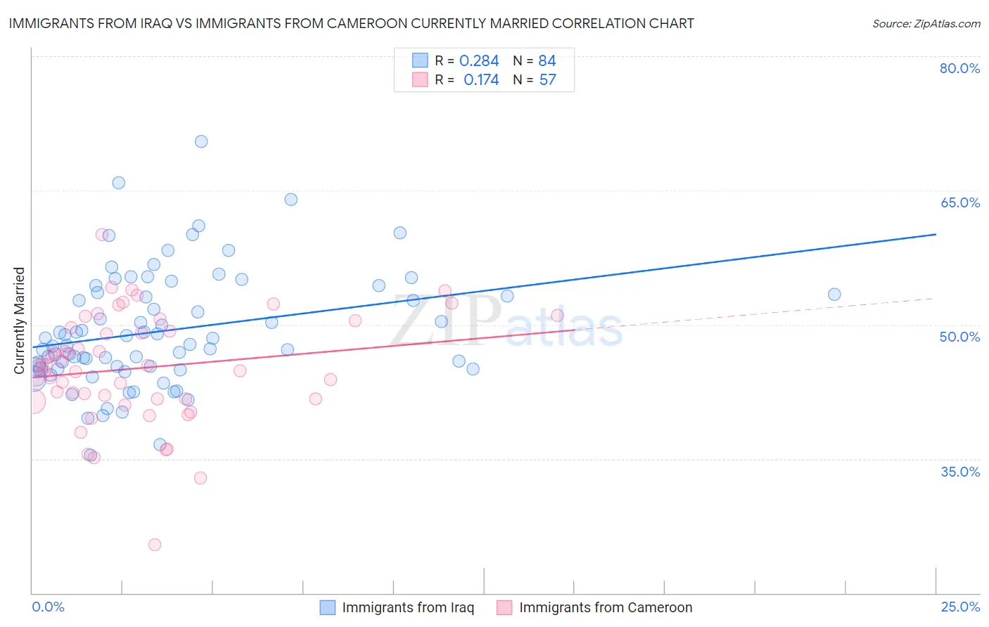 Immigrants from Iraq vs Immigrants from Cameroon Currently Married