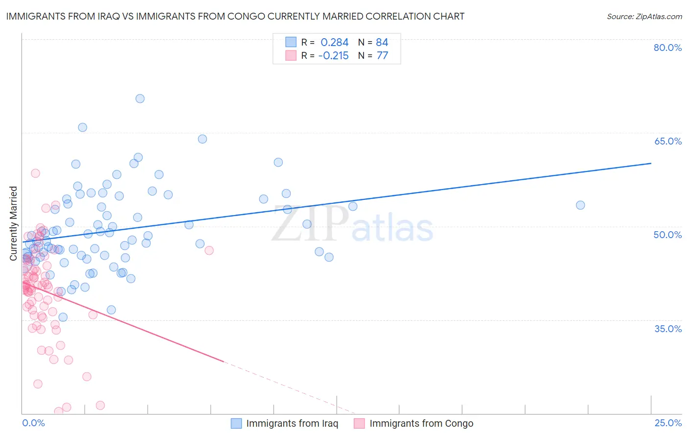 Immigrants from Iraq vs Immigrants from Congo Currently Married