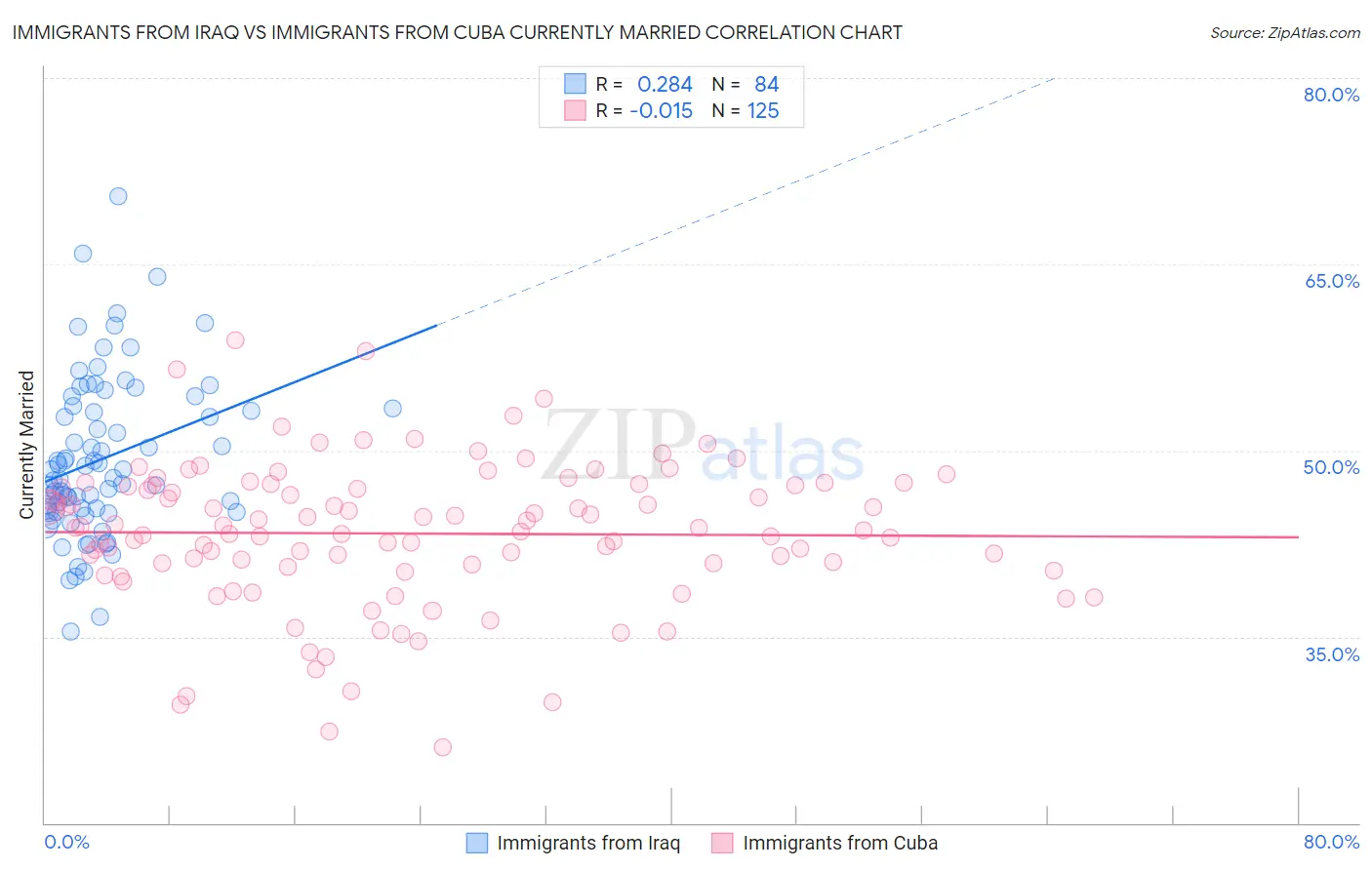 Immigrants from Iraq vs Immigrants from Cuba Currently Married