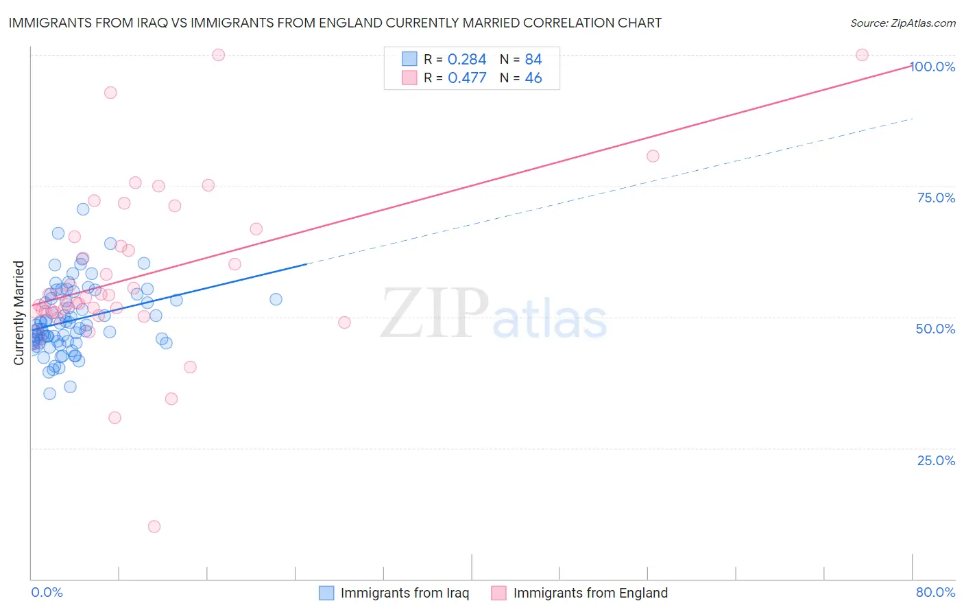 Immigrants from Iraq vs Immigrants from England Currently Married