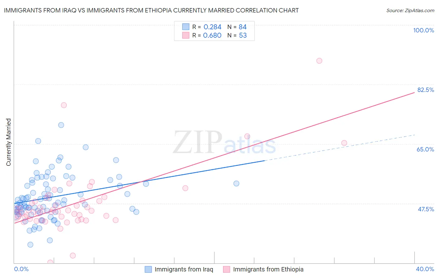 Immigrants from Iraq vs Immigrants from Ethiopia Currently Married