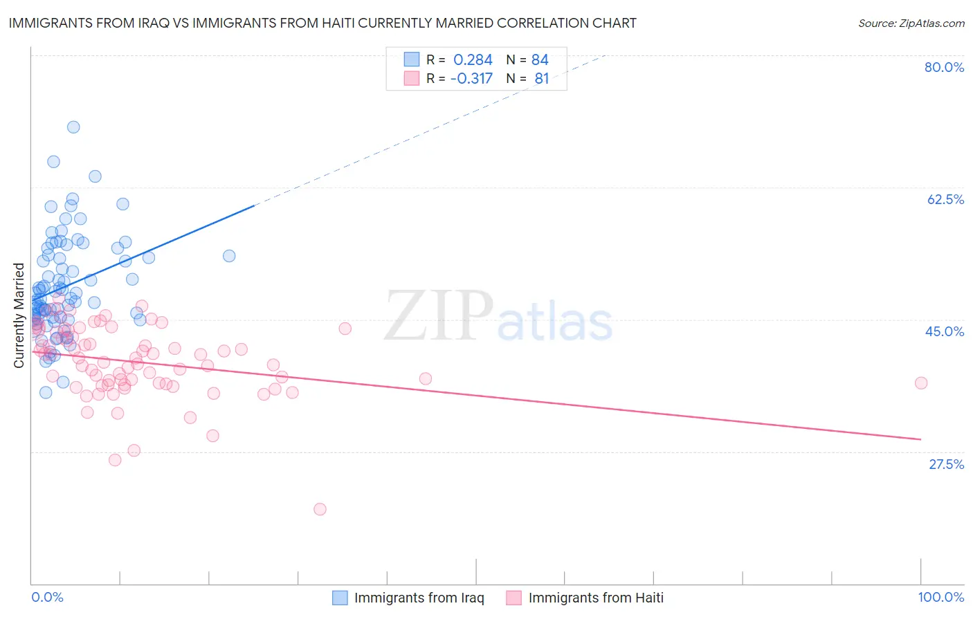 Immigrants from Iraq vs Immigrants from Haiti Currently Married