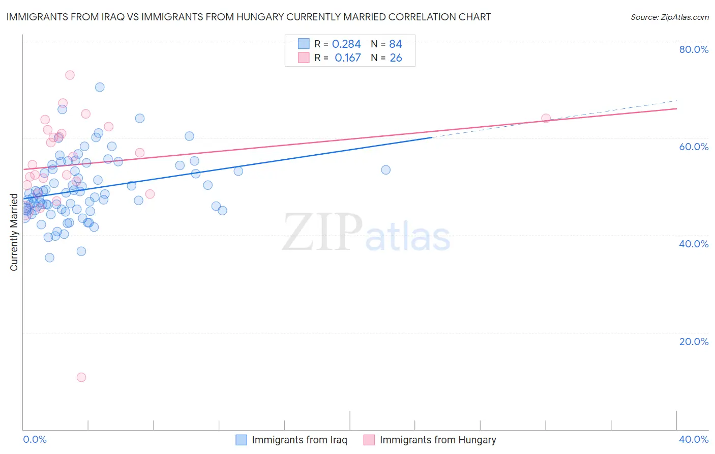 Immigrants from Iraq vs Immigrants from Hungary Currently Married