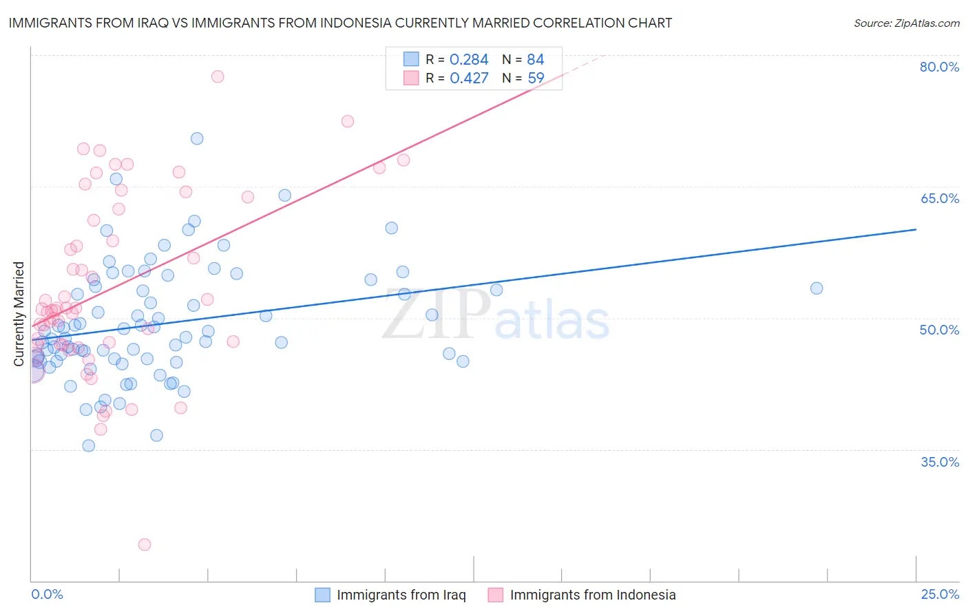 Immigrants from Iraq vs Immigrants from Indonesia Currently Married