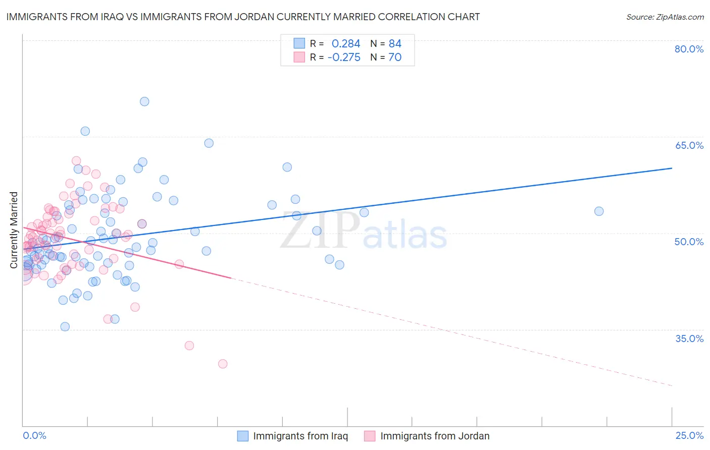 Immigrants from Iraq vs Immigrants from Jordan Currently Married