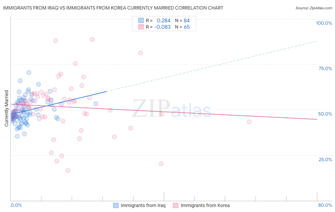 Immigrants from Iraq vs Immigrants from Korea Currently Married