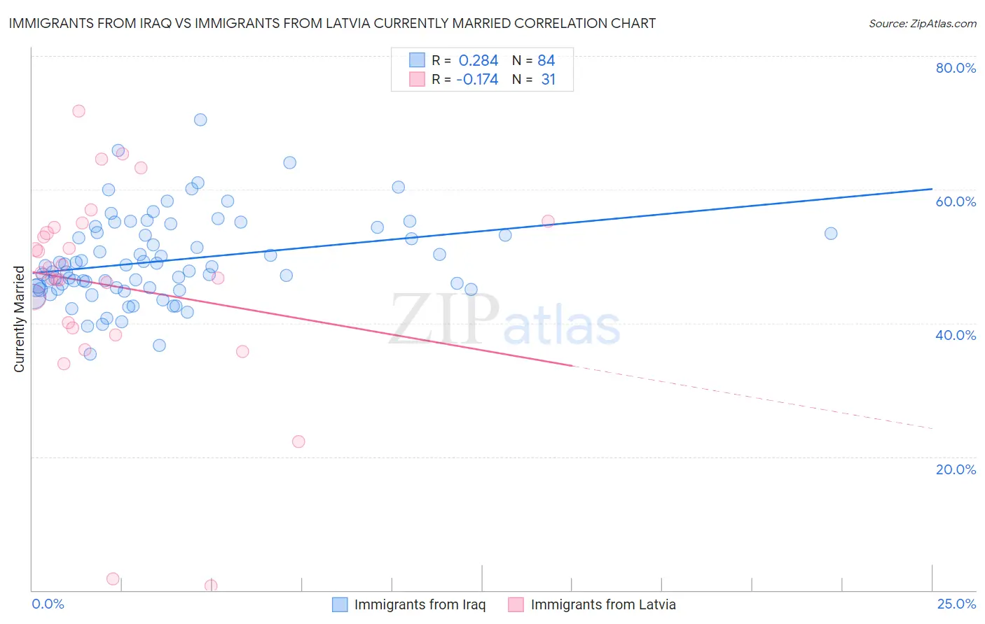 Immigrants from Iraq vs Immigrants from Latvia Currently Married