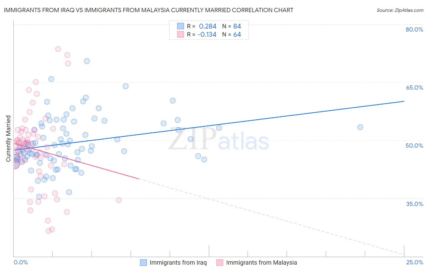 Immigrants from Iraq vs Immigrants from Malaysia Currently Married