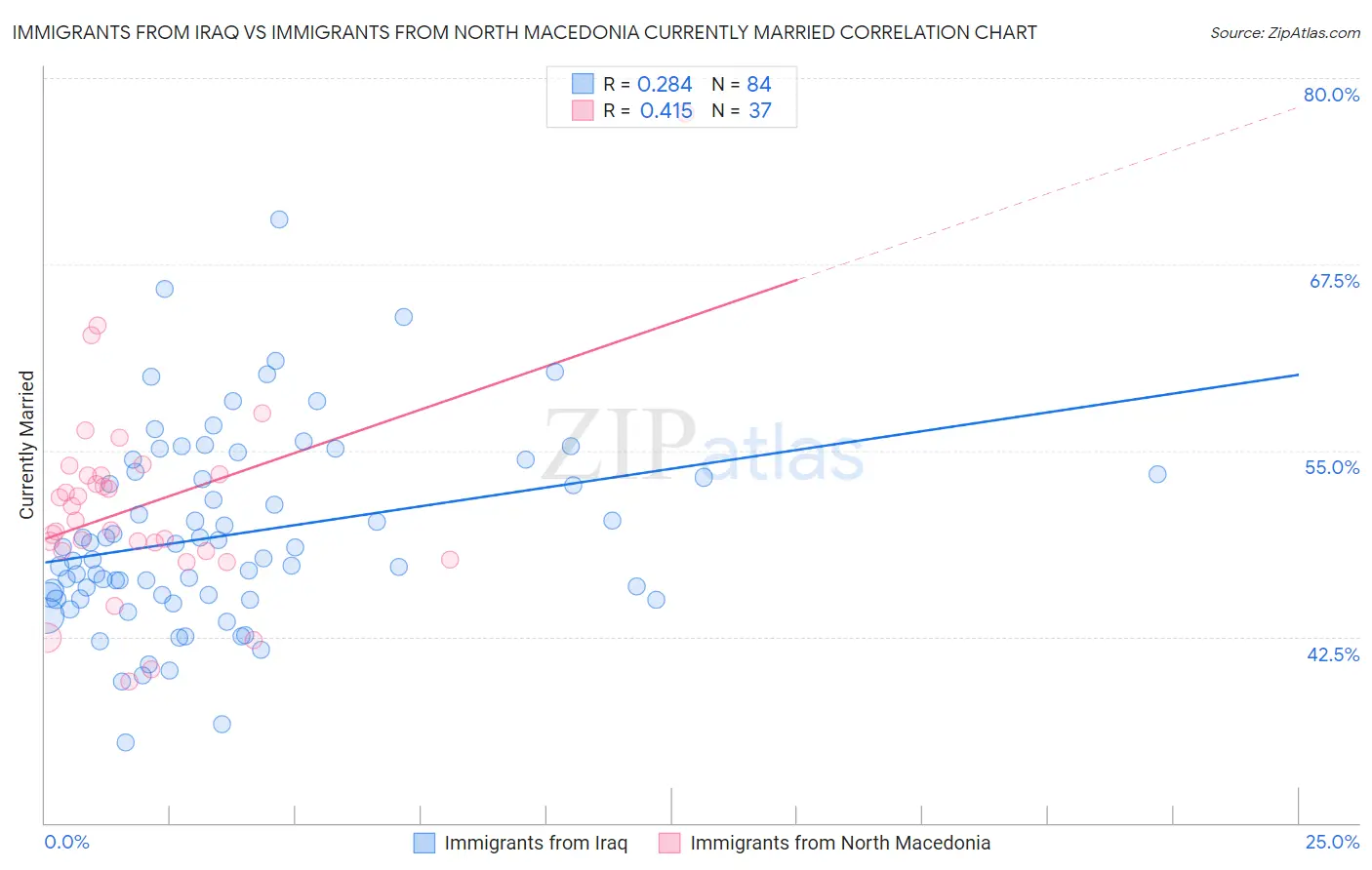 Immigrants from Iraq vs Immigrants from North Macedonia Currently Married