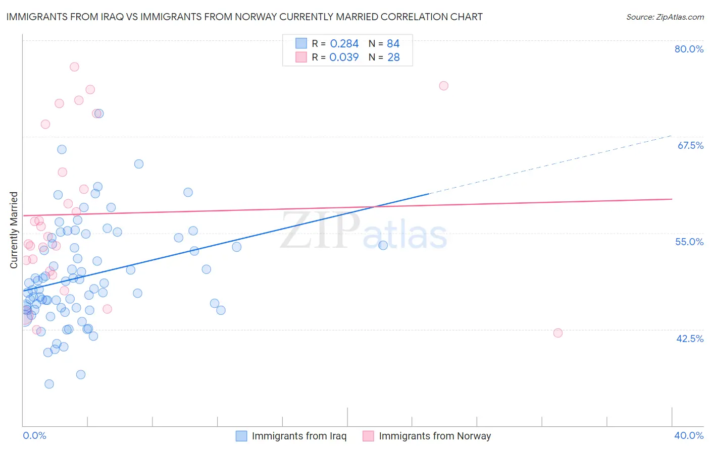 Immigrants from Iraq vs Immigrants from Norway Currently Married