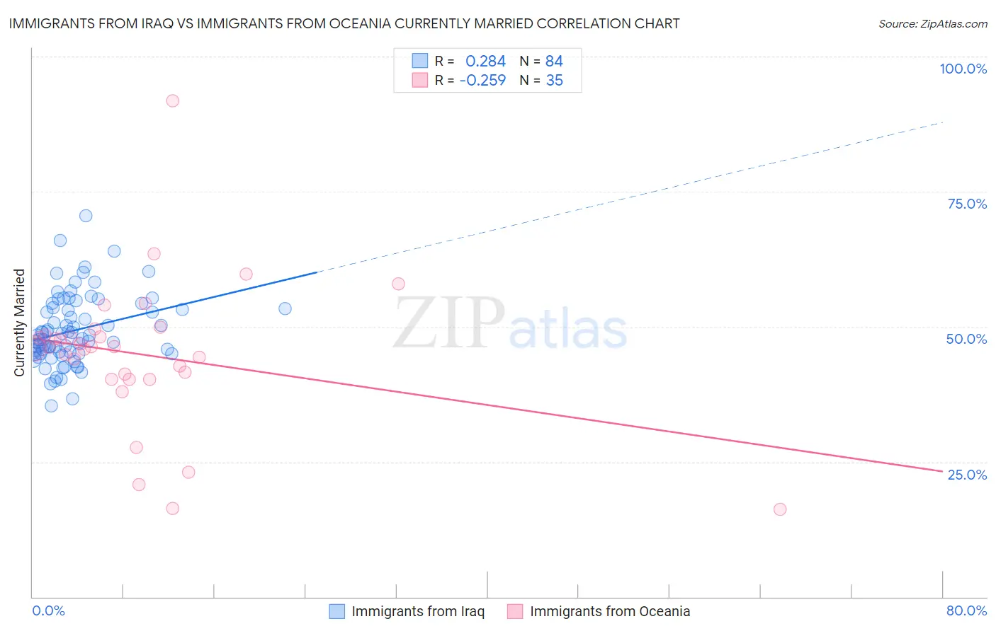 Immigrants from Iraq vs Immigrants from Oceania Currently Married