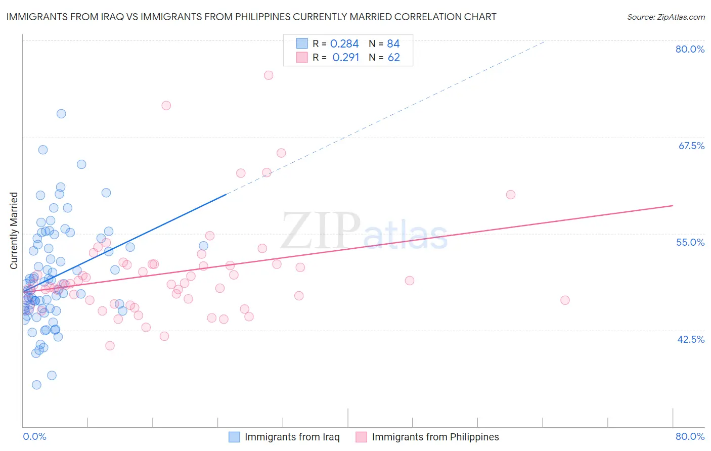 Immigrants from Iraq vs Immigrants from Philippines Currently Married