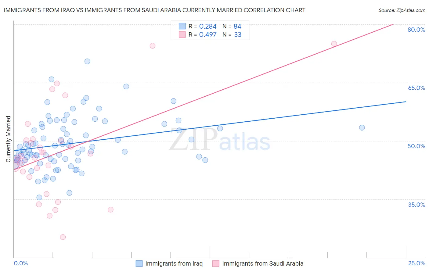 Immigrants from Iraq vs Immigrants from Saudi Arabia Currently Married
