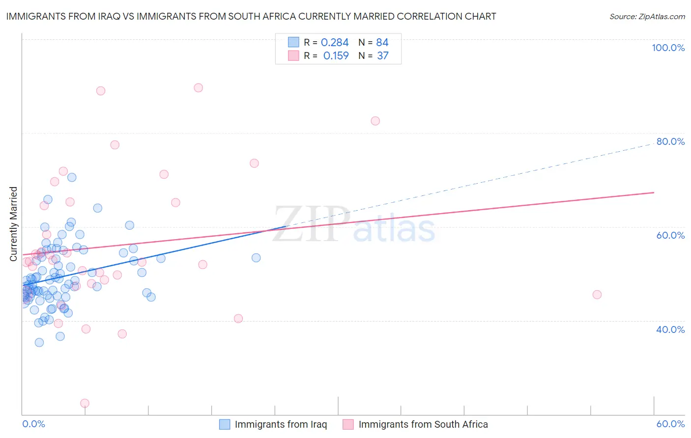 Immigrants from Iraq vs Immigrants from South Africa Currently Married