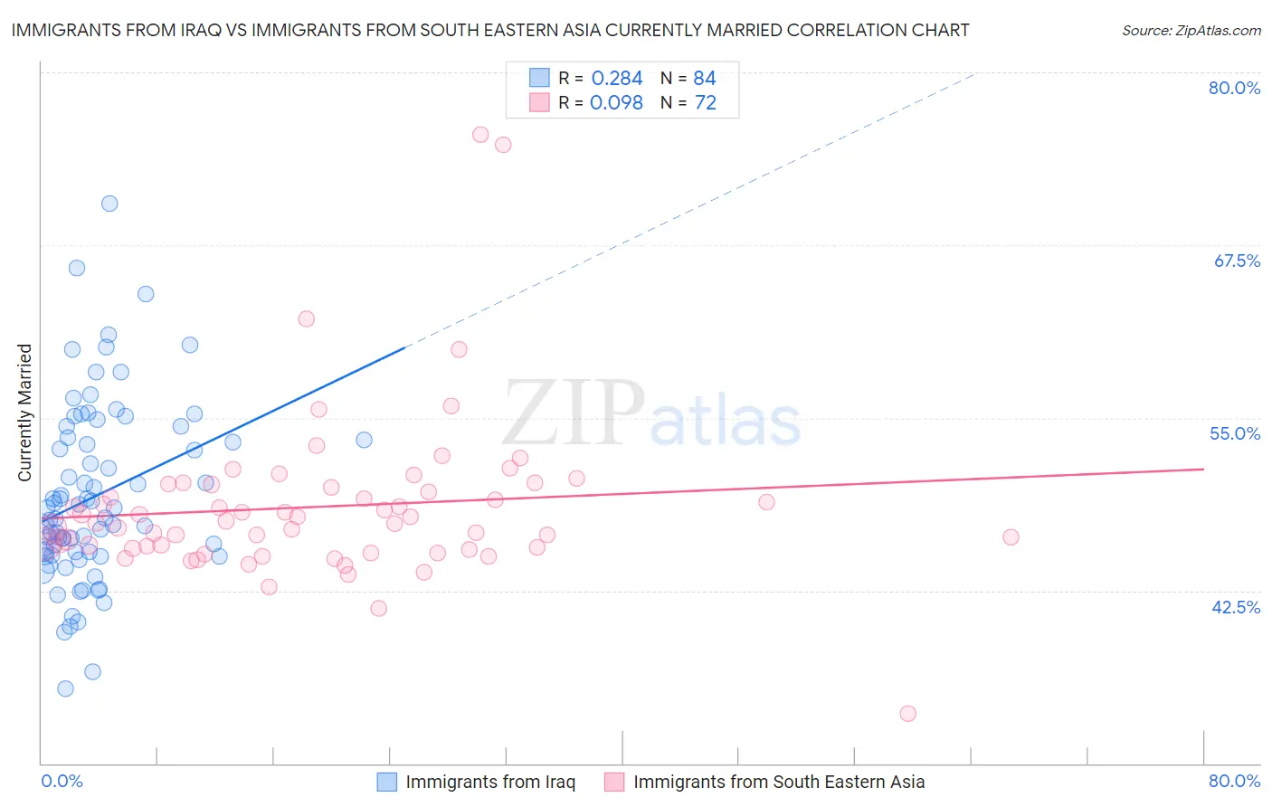 Immigrants from Iraq vs Immigrants from South Eastern Asia Currently Married