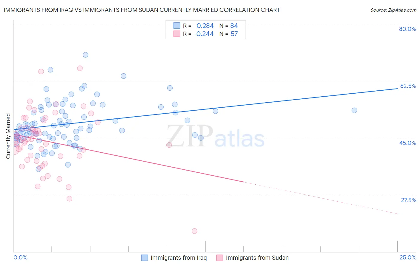 Immigrants from Iraq vs Immigrants from Sudan Currently Married