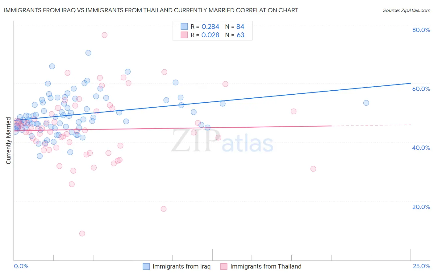 Immigrants from Iraq vs Immigrants from Thailand Currently Married