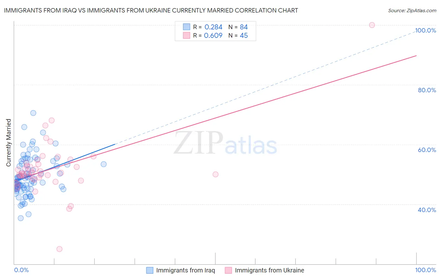 Immigrants from Iraq vs Immigrants from Ukraine Currently Married