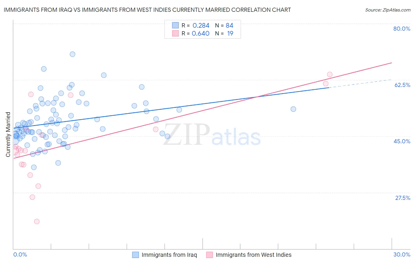 Immigrants from Iraq vs Immigrants from West Indies Currently Married