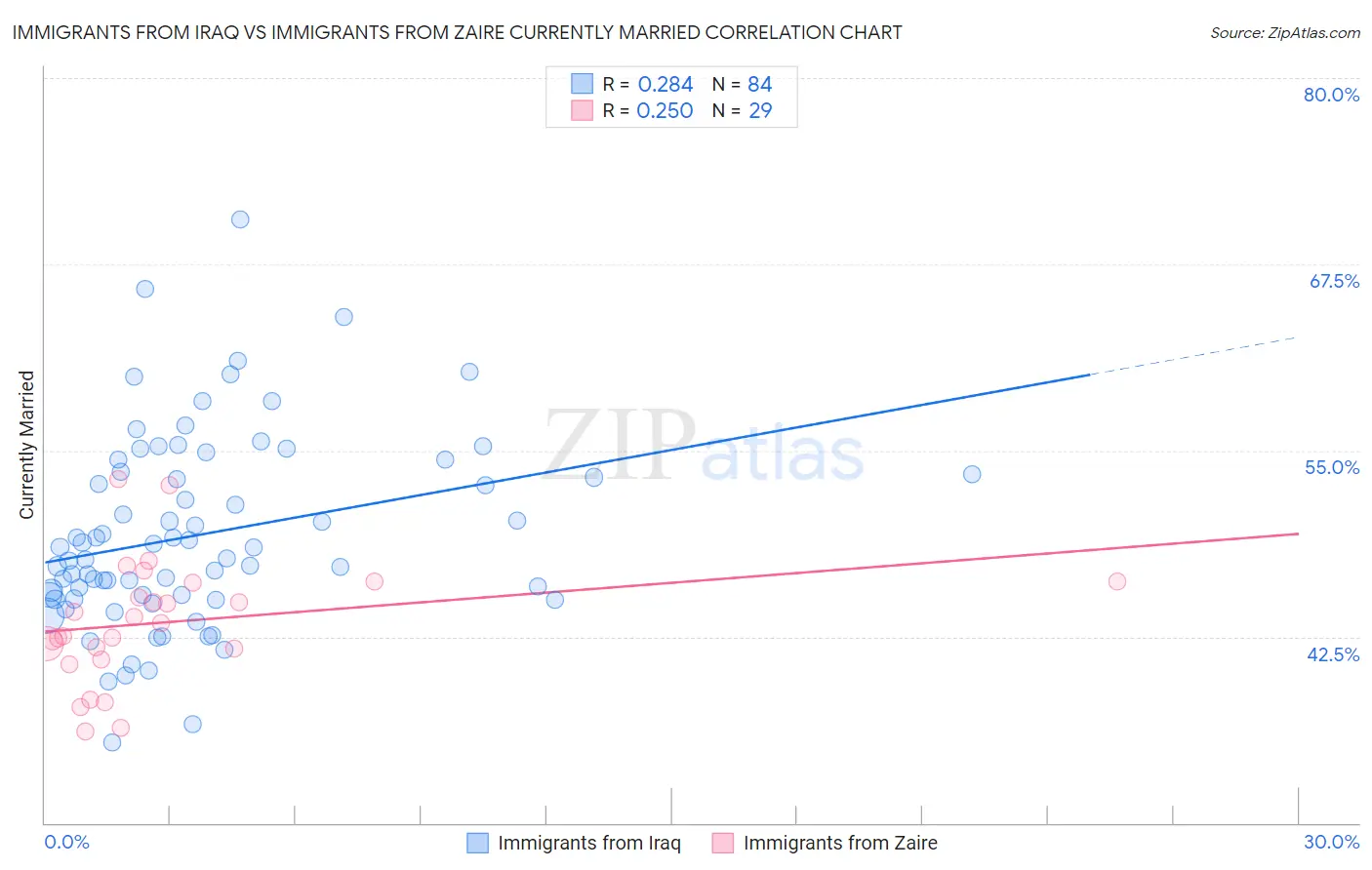 Immigrants from Iraq vs Immigrants from Zaire Currently Married