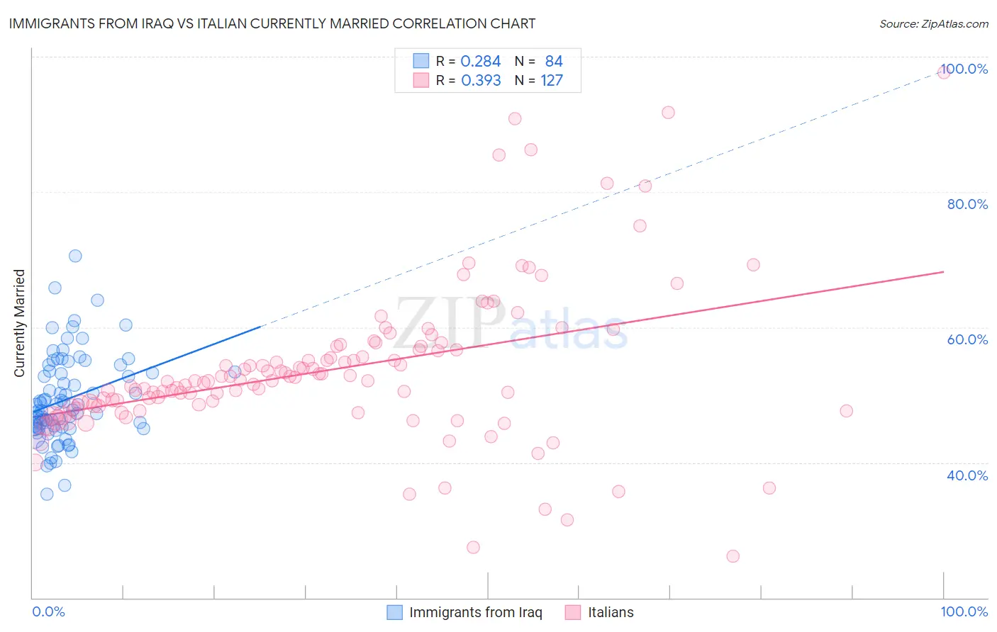 Immigrants from Iraq vs Italian Currently Married