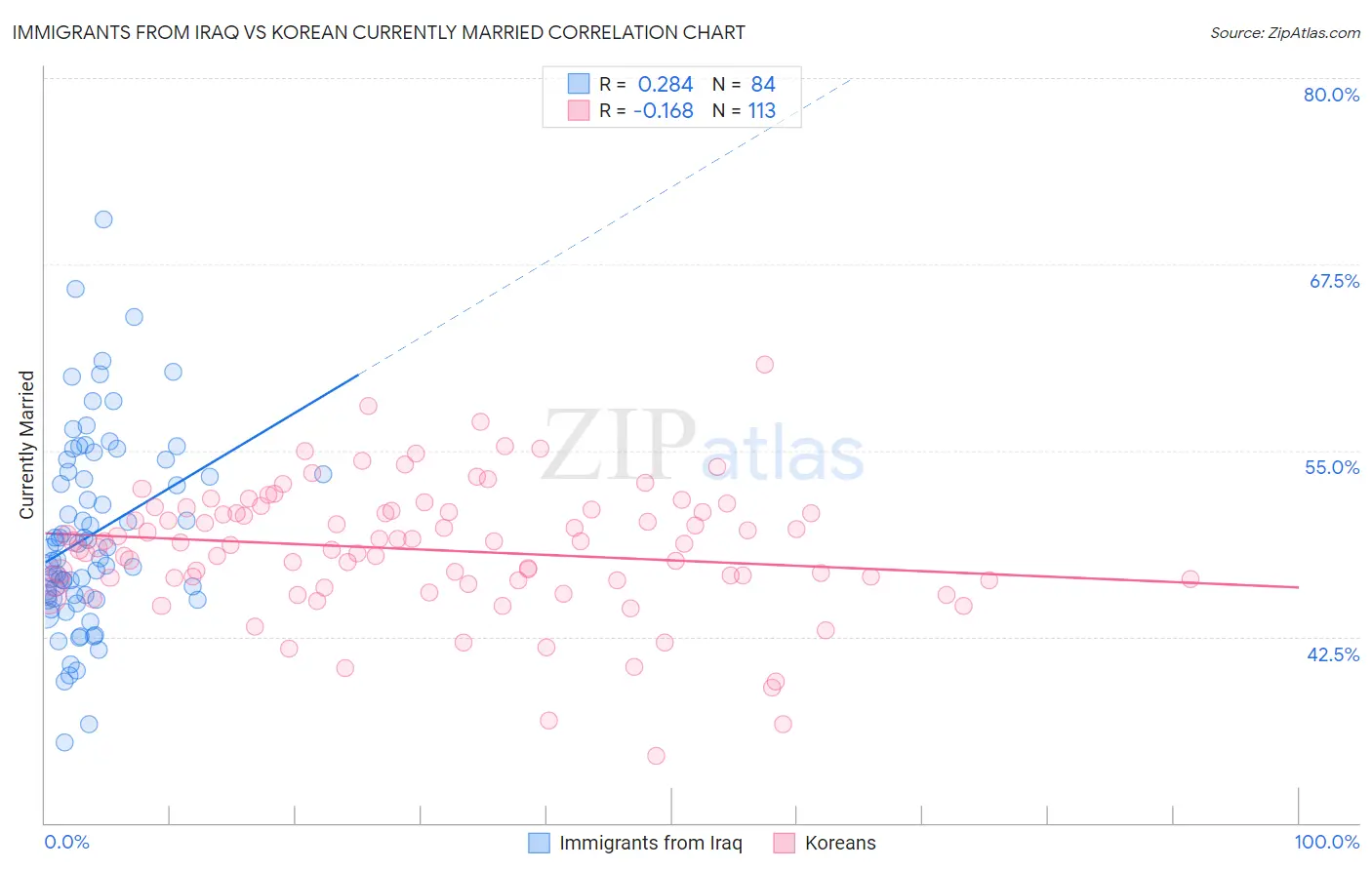 Immigrants from Iraq vs Korean Currently Married