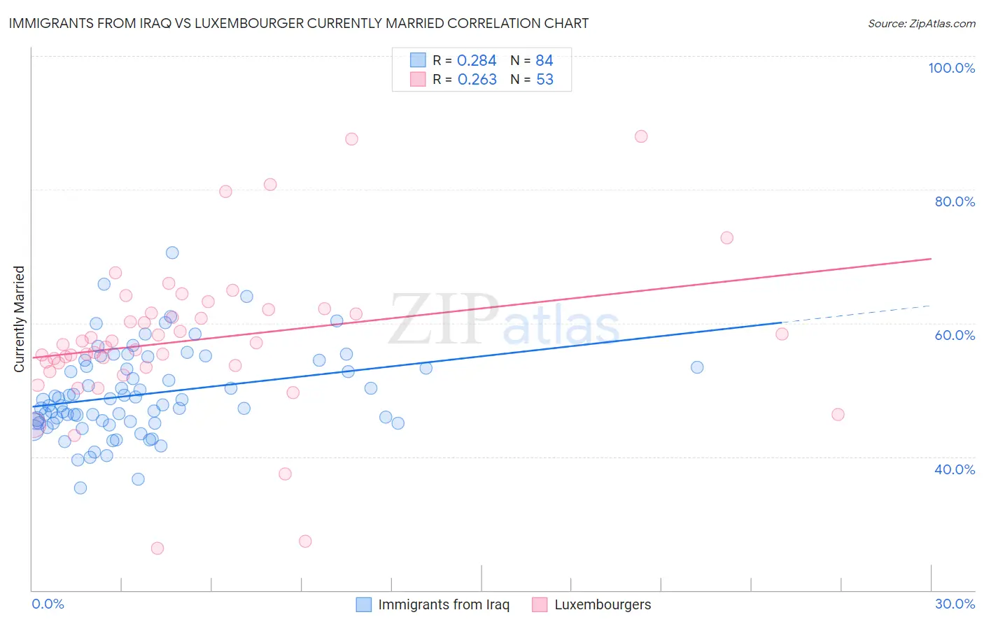 Immigrants from Iraq vs Luxembourger Currently Married