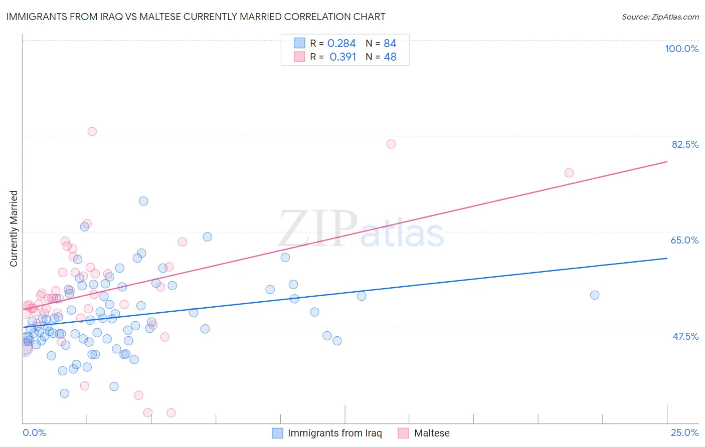 Immigrants from Iraq vs Maltese Currently Married