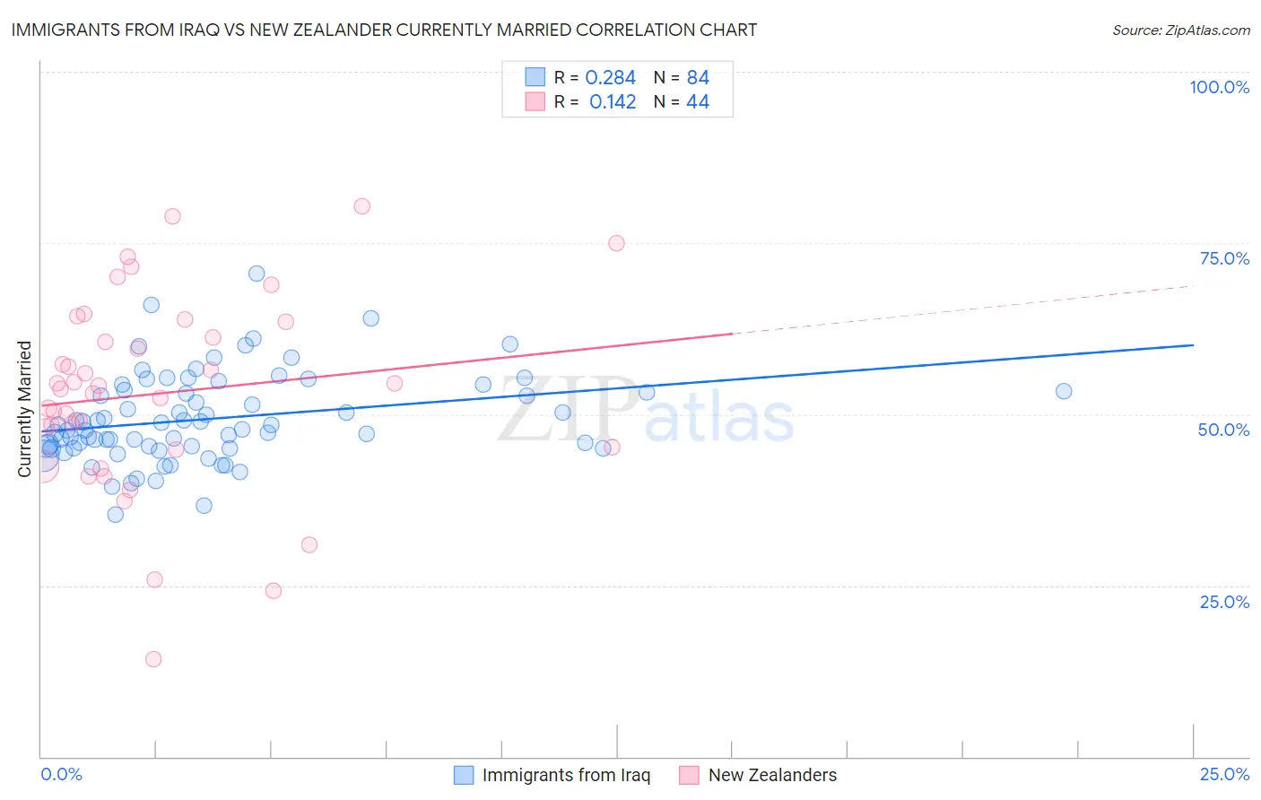 Immigrants from Iraq vs New Zealander Currently Married