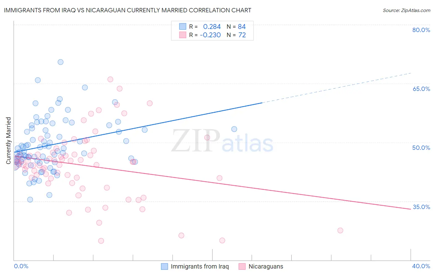 Immigrants from Iraq vs Nicaraguan Currently Married