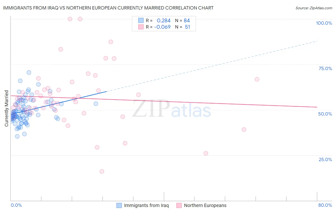 Immigrants from Iraq vs Northern European Currently Married