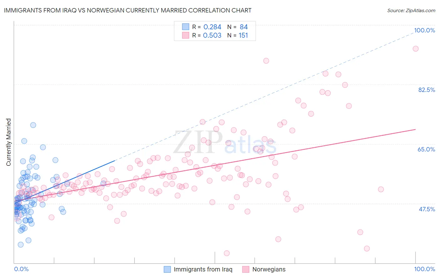 Immigrants from Iraq vs Norwegian Currently Married