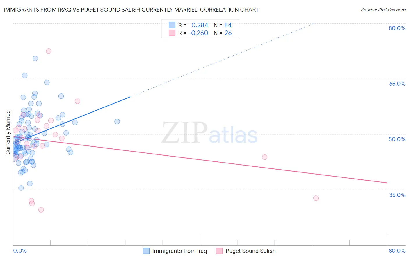 Immigrants from Iraq vs Puget Sound Salish Currently Married