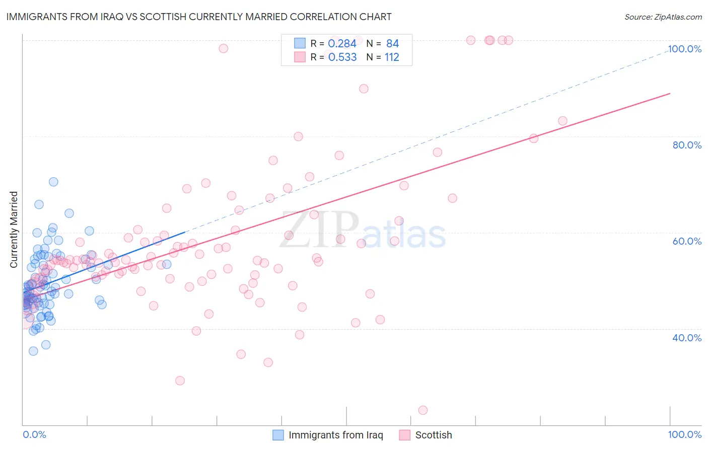 Immigrants from Iraq vs Scottish Currently Married