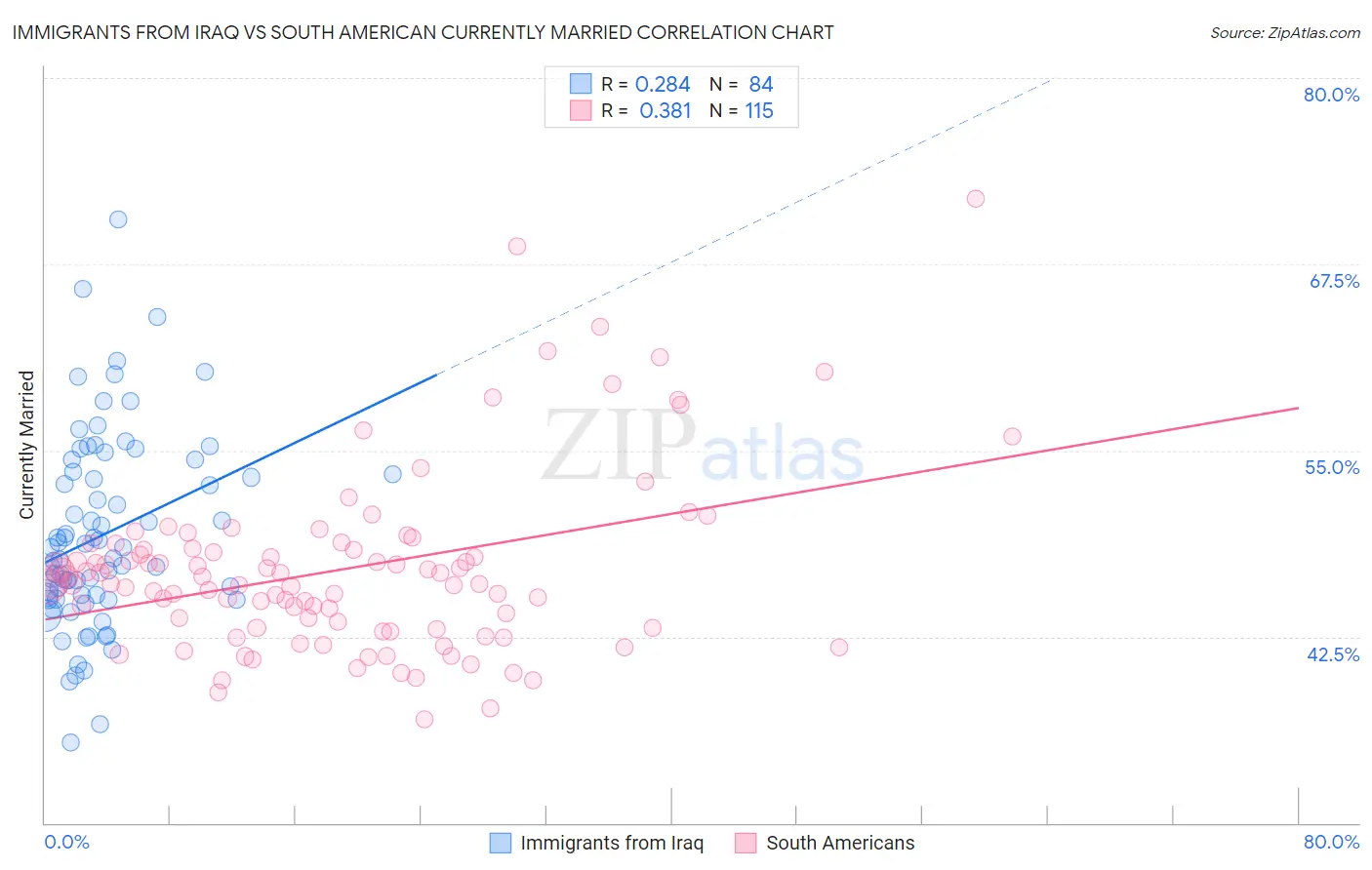 Immigrants from Iraq vs South American Currently Married