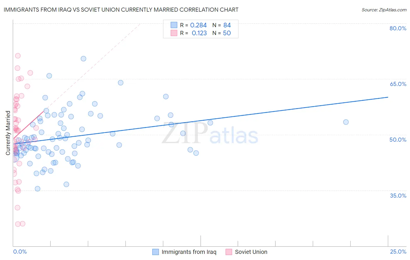 Immigrants from Iraq vs Soviet Union Currently Married