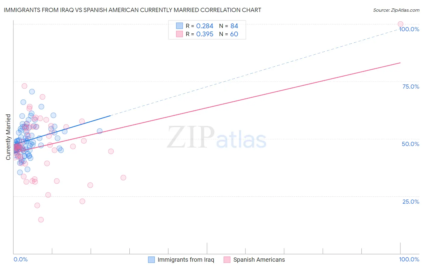 Immigrants from Iraq vs Spanish American Currently Married