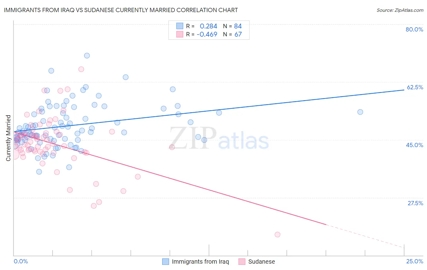 Immigrants from Iraq vs Sudanese Currently Married