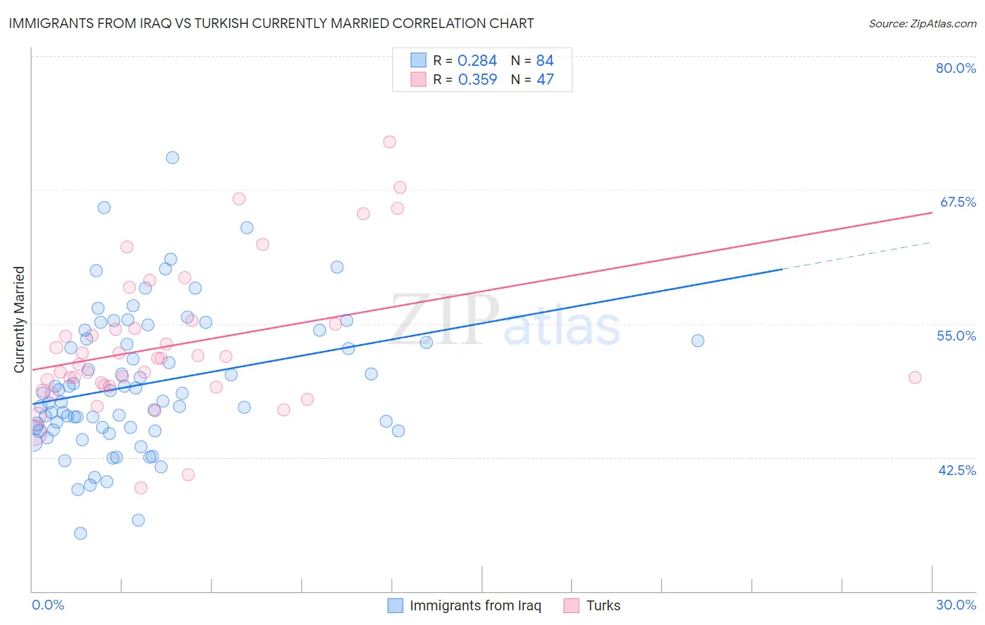 Immigrants from Iraq vs Turkish Currently Married