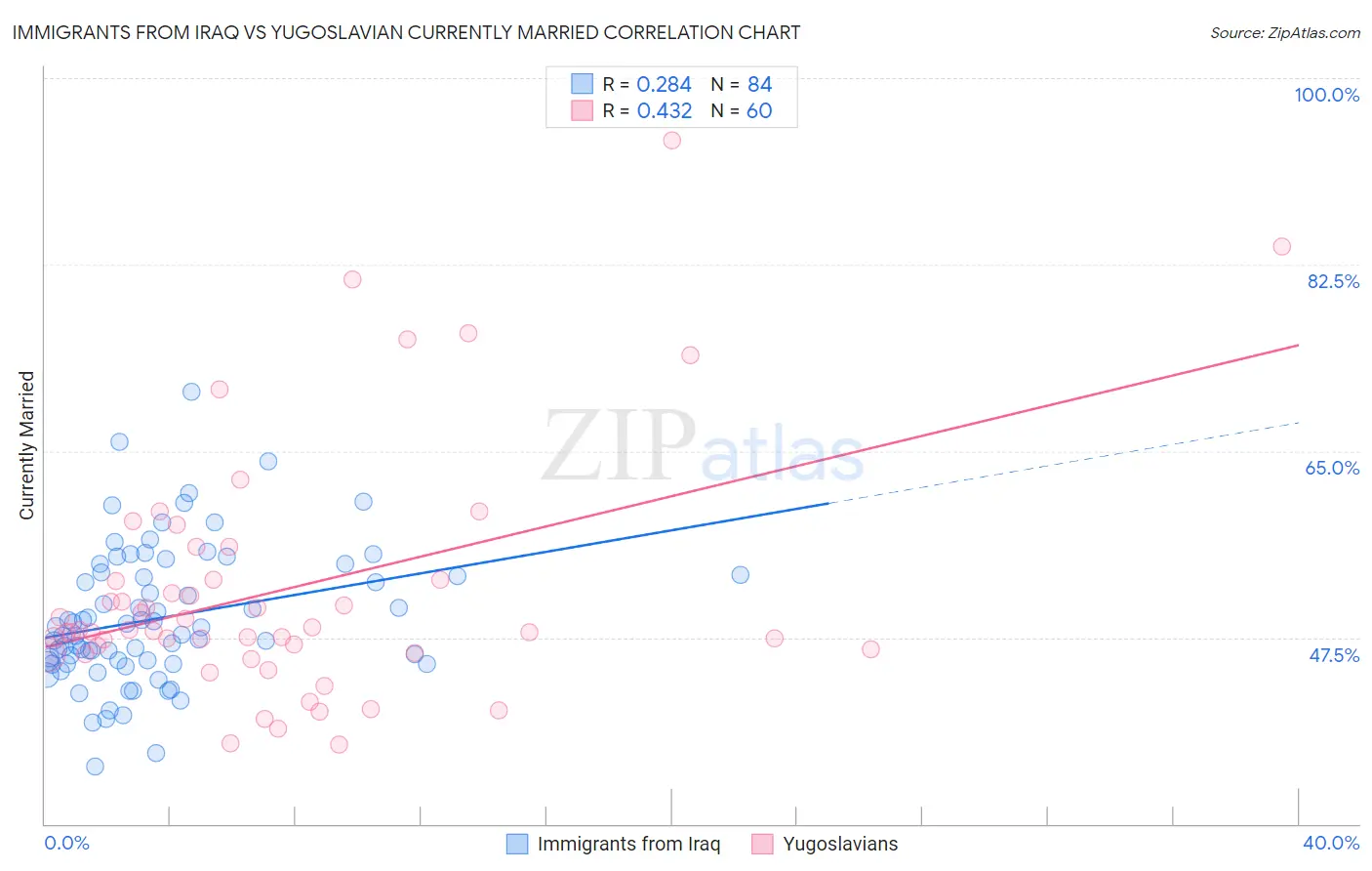 Immigrants from Iraq vs Yugoslavian Currently Married