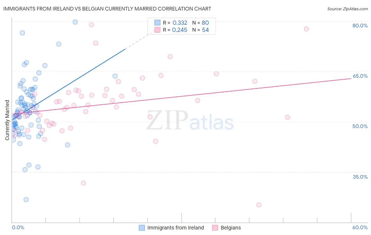 Immigrants from Ireland vs Belgian Currently Married