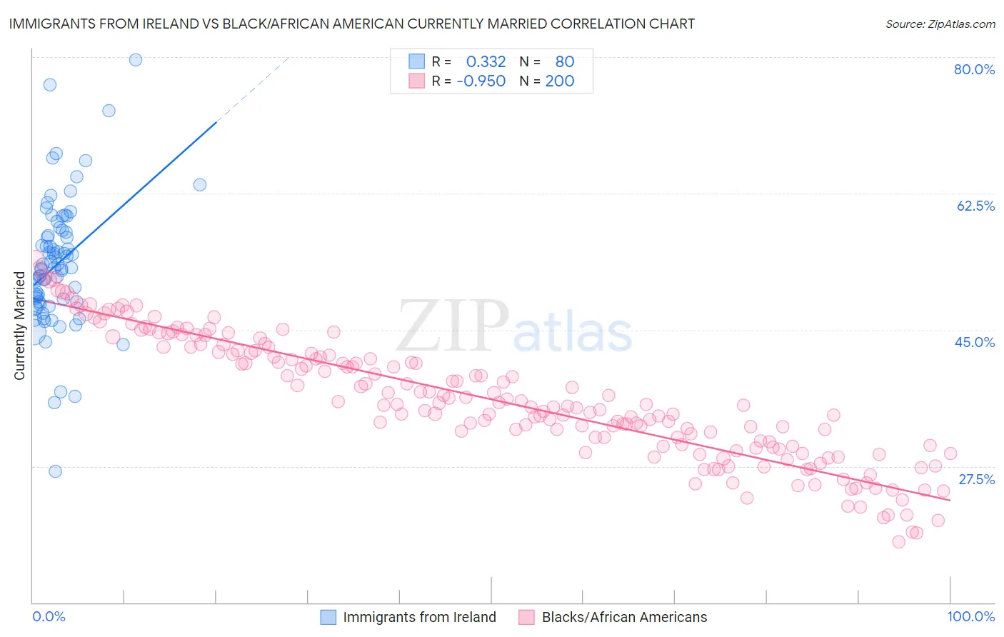 Immigrants from Ireland vs Black/African American Currently Married