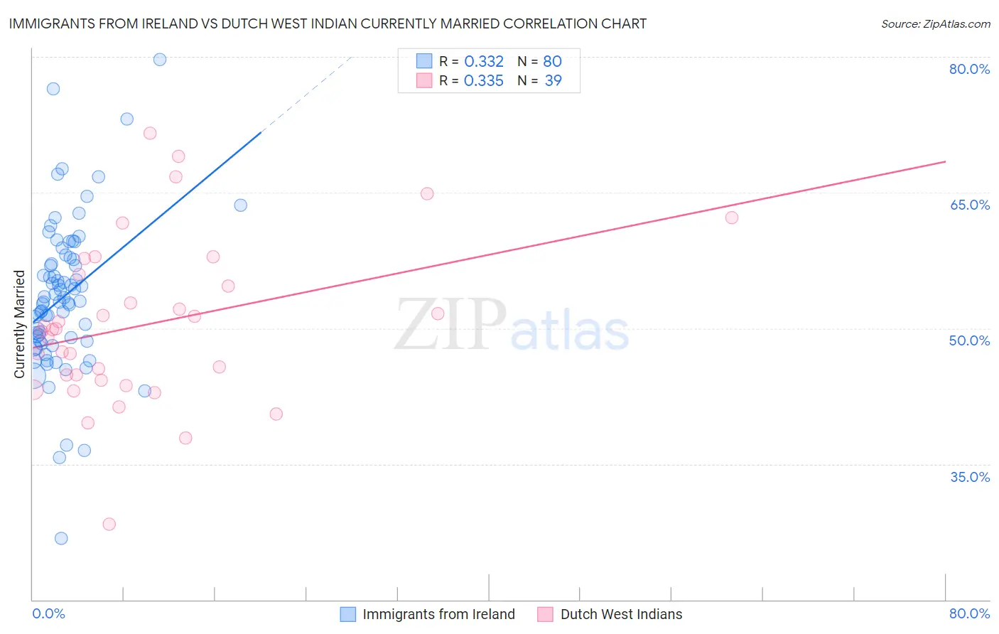 Immigrants from Ireland vs Dutch West Indian Currently Married