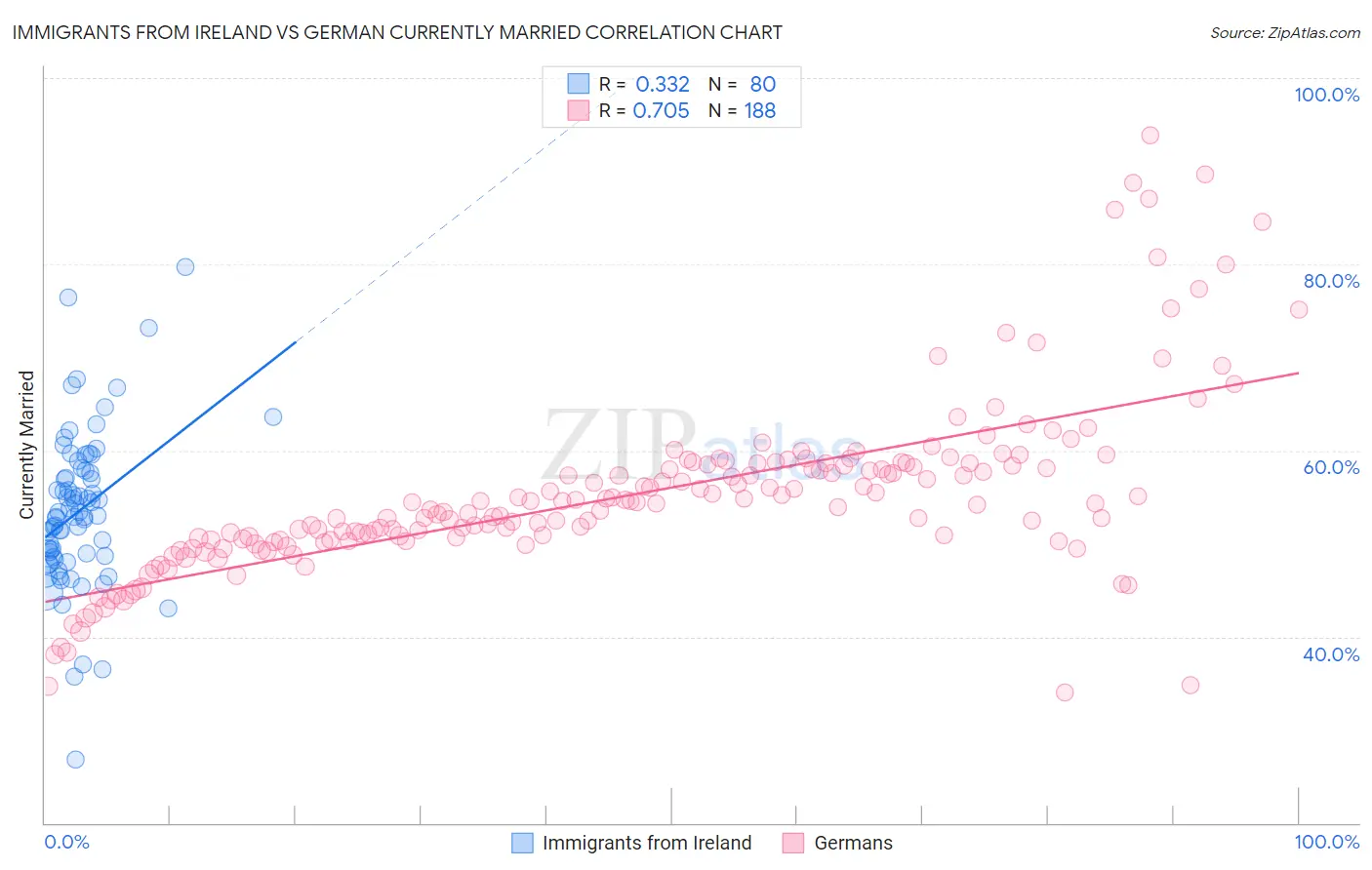 Immigrants from Ireland vs German Currently Married