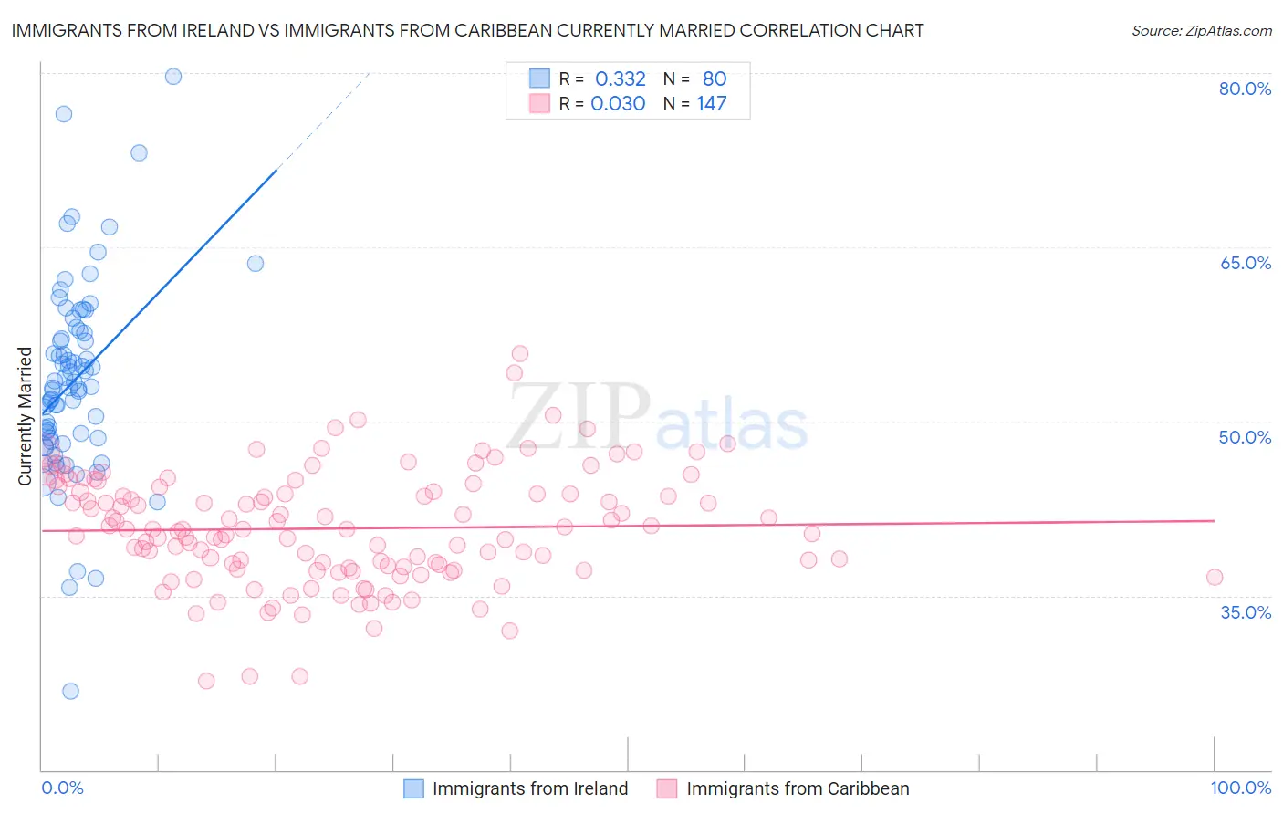 Immigrants from Ireland vs Immigrants from Caribbean Currently Married