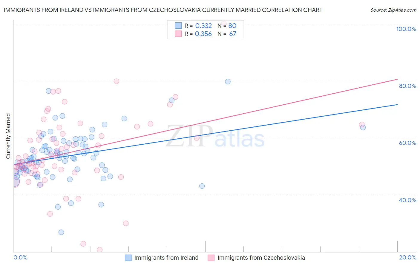 Immigrants from Ireland vs Immigrants from Czechoslovakia Currently Married