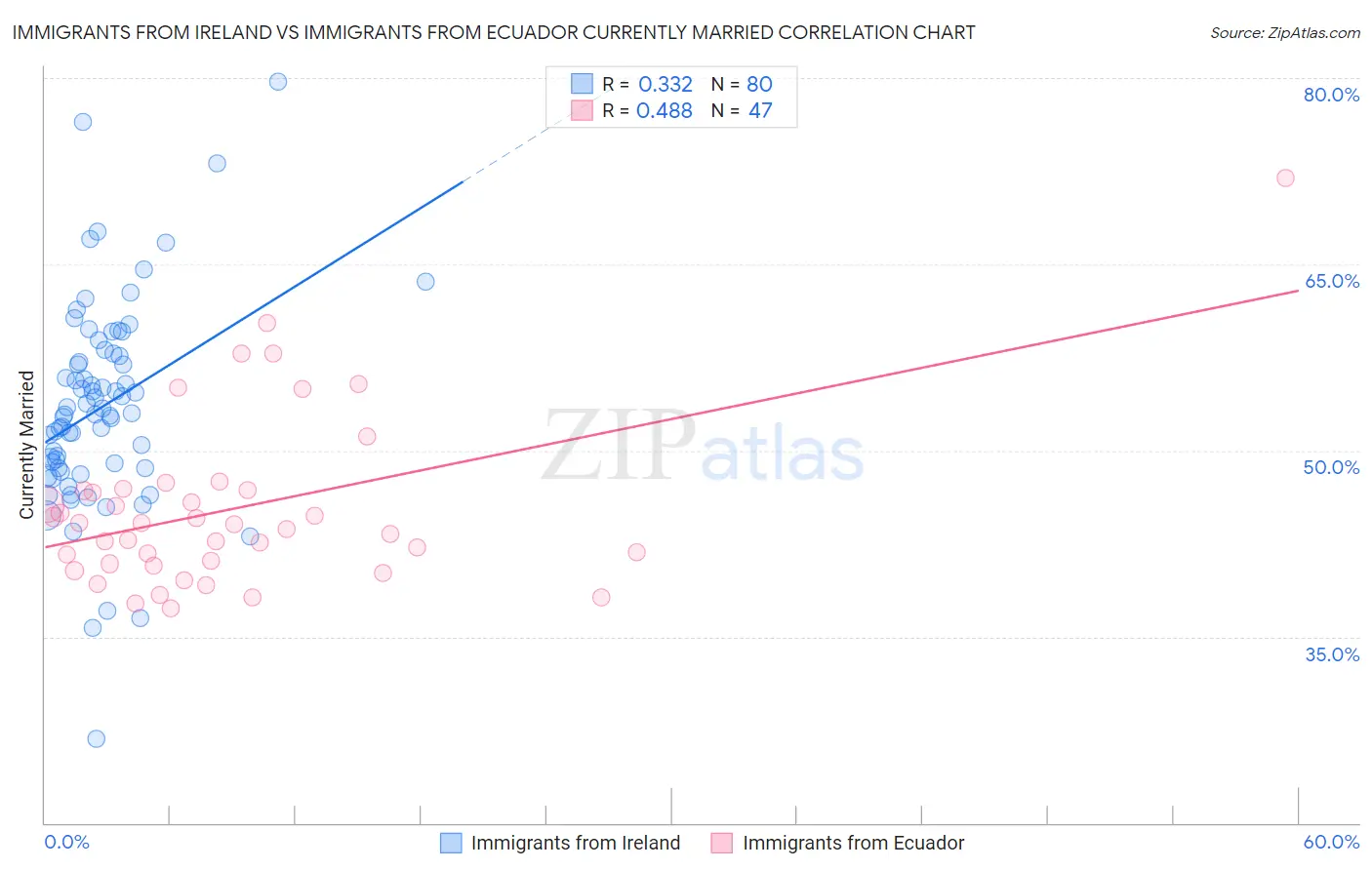 Immigrants from Ireland vs Immigrants from Ecuador Currently Married