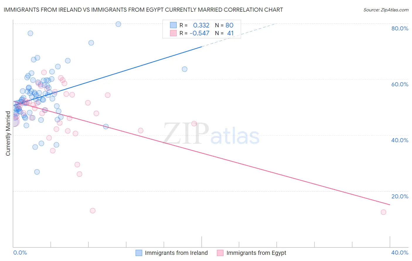 Immigrants from Ireland vs Immigrants from Egypt Currently Married